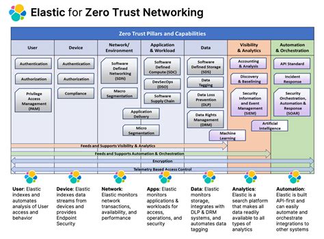 Elastic provides the foundation for the DoD's pillars of Zero Trust Networking | Elastic Blog