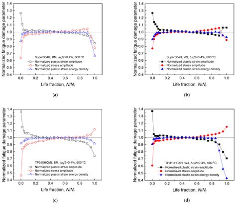 Energy-Based Unified Models for Predicting the Fatigue Life Behaviors ...