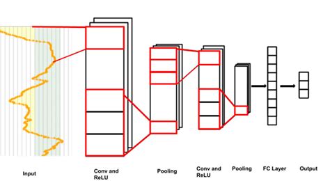 Image result for Convolution in Signal and System