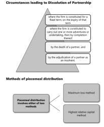 Unit 6: Dissolution of Partnership Firms and LLPs Chapter Notes ...
