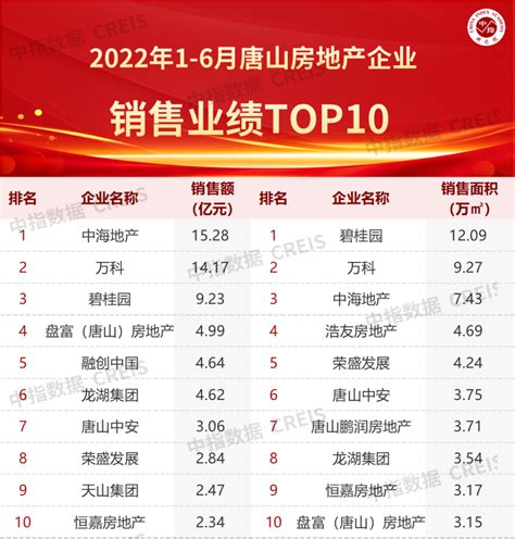 2022年上半年唐山房地产企业销售业绩TOP10_腾讯新闻