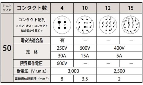 Waterproof and Oilproof Connector NT Series | NANABOSHI | MISUMI India