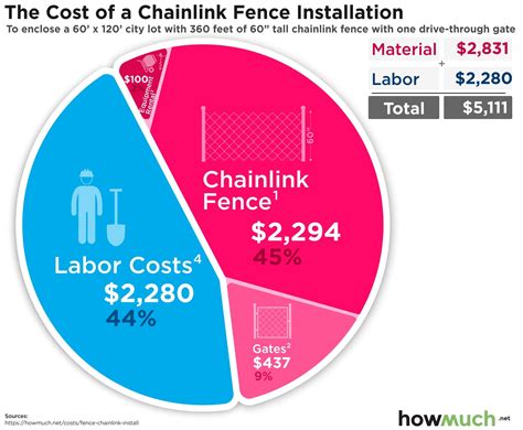 Cost To Install Chainlink Fence