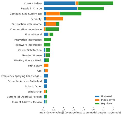 Analysis of Soft Skills and Job Level with Data Science: A Case for Graduates of a Private ...