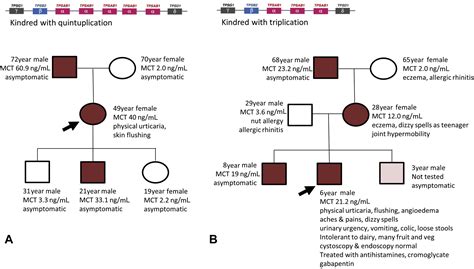 Hereditary Alpha-Tryptasemia: UK Prevalence and Variability in Disease ...