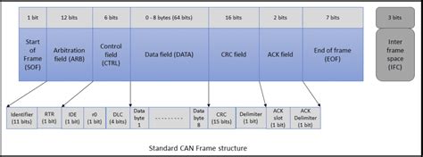 Image result for Can vs Lin Protocol