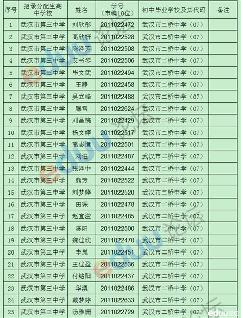 2014年武汉三中分配生录取名单_中考资讯_武汉中考网