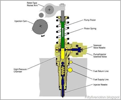 Image result for Unit Injector Working