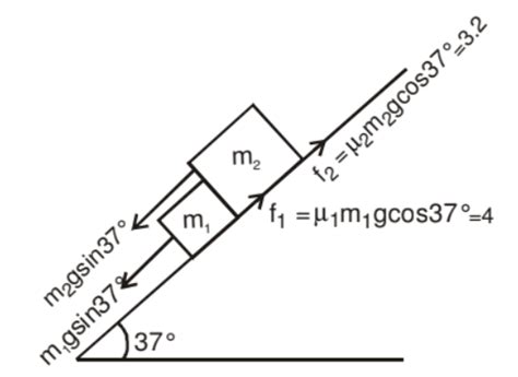 Types of Problems in Friction - Physics Class 11 - NEET PDF Download