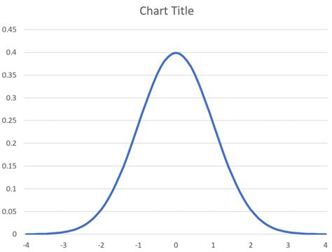 Image result for Bell Curve Excel Tutorial