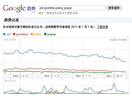 Google 趋势 - 数据搜索