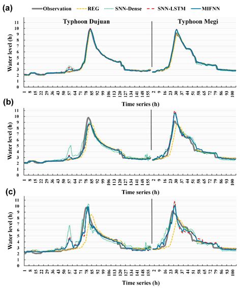 Comparison of River Basin Water Level Forecasting Methods: Sequential ...