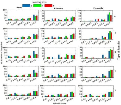 Statistical Analysis of the Distribution of the Schmid Factor in As ...