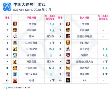 3月中国AppStore手游收入排行榜：英雄联盟手游排名第七-其他-玩加电竞WanPlus - 玩加电竞