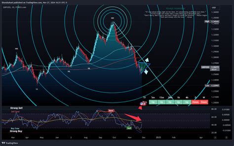 TradingView Live Chart 的图像结果