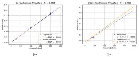 Microfluidic Network Simulations Enable On-Demand Prediction of Control ...