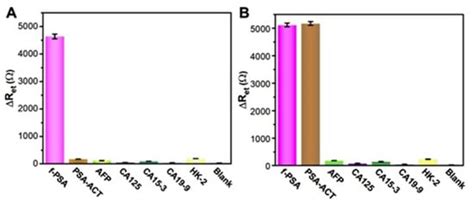 Phage Display’s Prospects for Early Diagnosis of Prostate Cancer