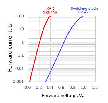 3-4. Forward voltage | Toshiba Electronic Devices & Storage Corporation ...