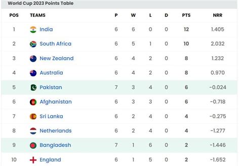 2023 World Cup Points Table: Updated standings after Pakistan vs ...