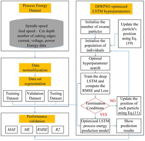 An Integrated Deep-Learning-Based Approach for Energy Consumption ...