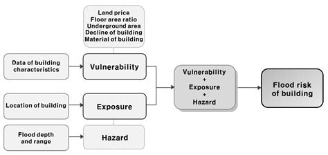 Risk Type Analysis of Building on Urban Flood Damage