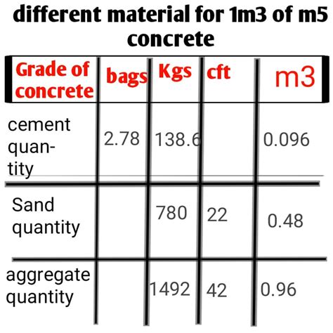 Weight Of Concrete Per M3