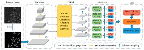 Aircraft Detection from Low SCNR SAR Imagery Using Coherent Scattering ...