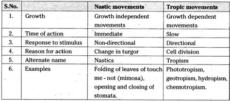 different between tropic and nastic movements in plant .give one ...