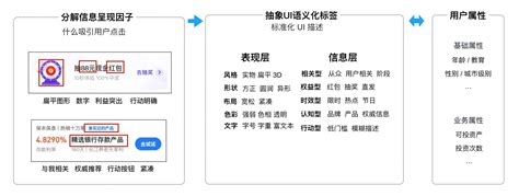 个性化UI在金融场景的探索和应用 « bang’s blog