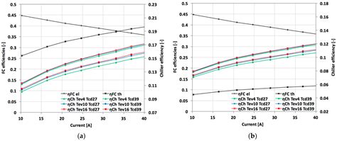 Thermodynamic Performance Assessment of a Novel Micro-CCHP System Based ...