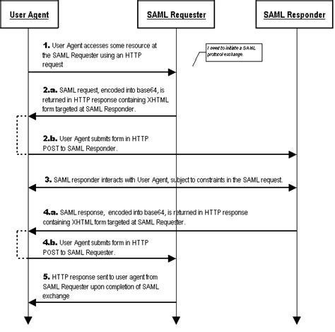 Image result for SAML Request and Response Example