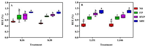 Yield and Resource Utilization Efficiency Gap in Early Maturing ...