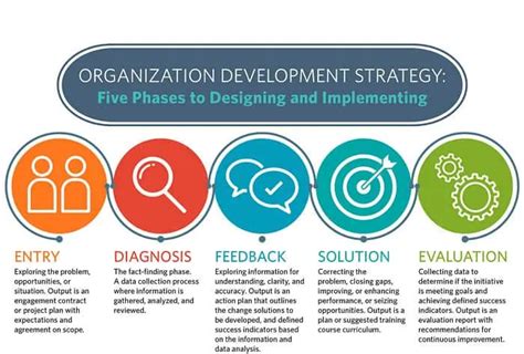 Organization Development 的图像结果
