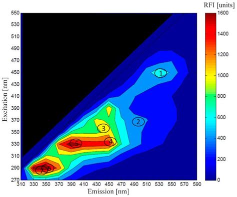 Sensors and Techniques for On-Line Determination of Cell Viability in ...
