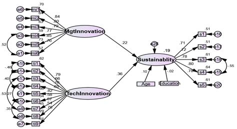 The Influence of Management Innovation and Technological Innovation on ...
