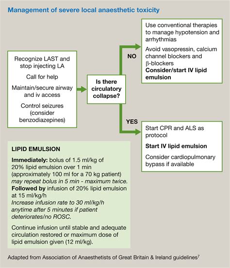 Local Anesthetic Systemic Toxicity Guidelines at Stanley Harrison blog