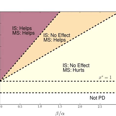 The Dynamics of Sex Ratio Evolution: From the Gene Perspective to Multilevel Selection Aesthetic Vector Art