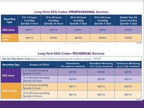 Long Term EEG Code Provisions | Medical Billing Services & Solutions