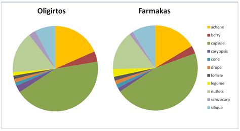 Plant Diversity of Mts. Oligirtos and Farmakas (NE Peloponnisos, Greece ...