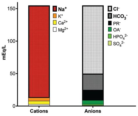 Evaluating a low anion gap: A practical approach | Cleveland Clinic ...
