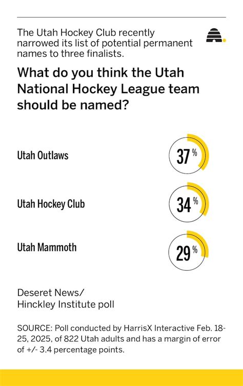 Utah hockey team names survey shows what Utahns prefer – Deseret News