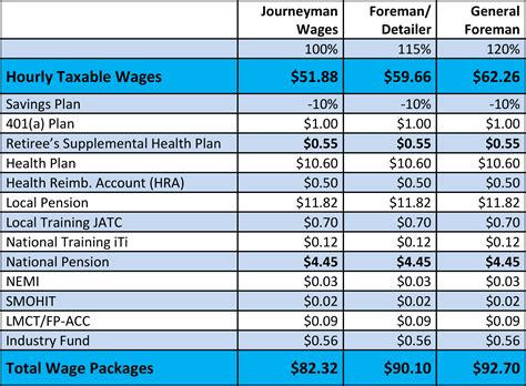 Wages & Benefits — Sheet Metal Apprenticeship