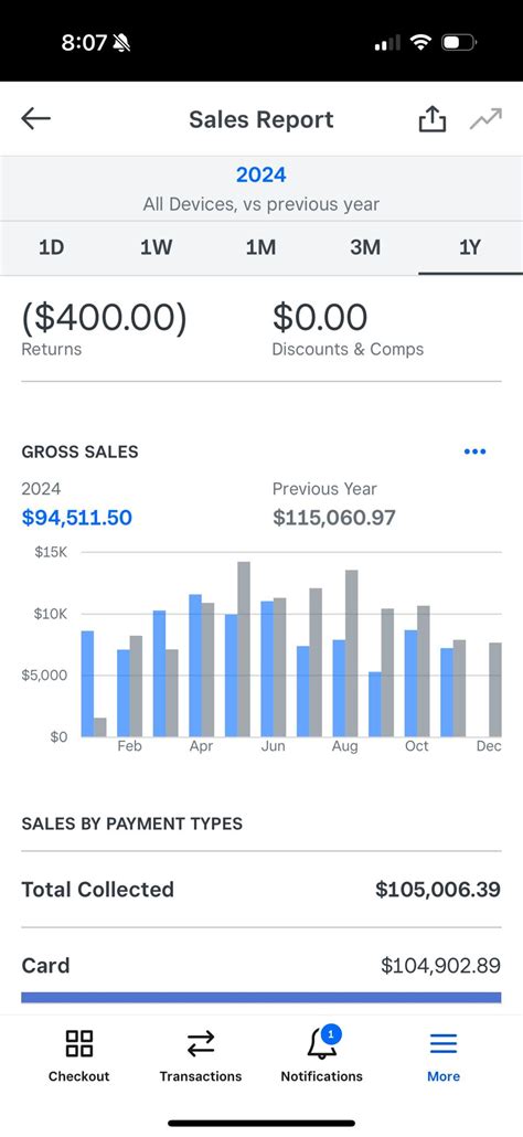 Average Salary Tattoos