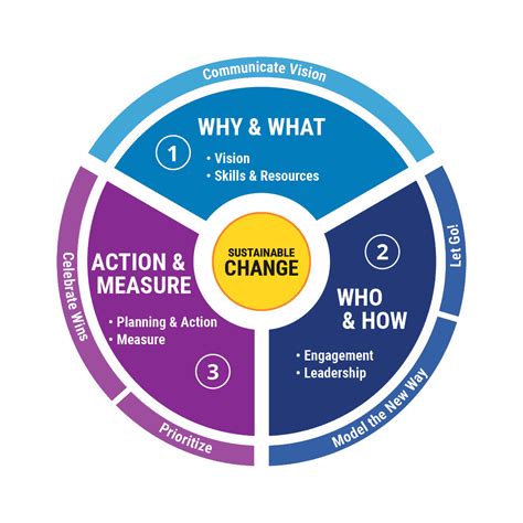 Change Management Model 的图像结果