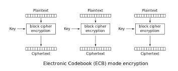 Image result for Encrypt a Image Using ECB