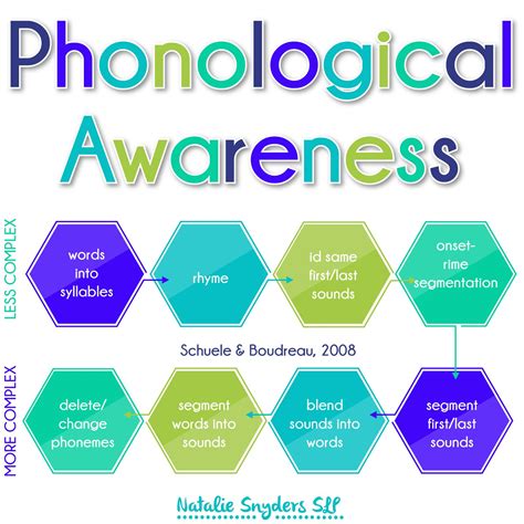 Phonological Awareness Definition