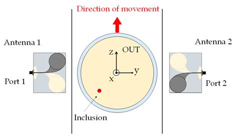 A Simple Microwave Imaging System for Food Product Inspection through a ...