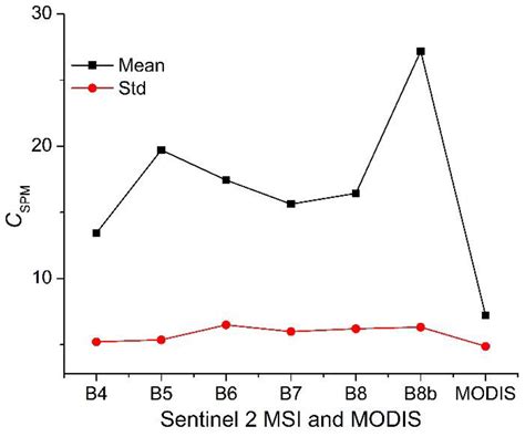 Application of Sentinel 2 MSI Images to Retrieve Suspended Particulate ...