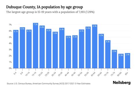 Dubuque County, IA Population by Age - 2023 Dubuque County, IA Age ...