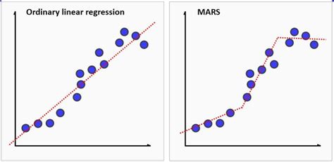 Image result for Multivariate Adaptive Regression Splines